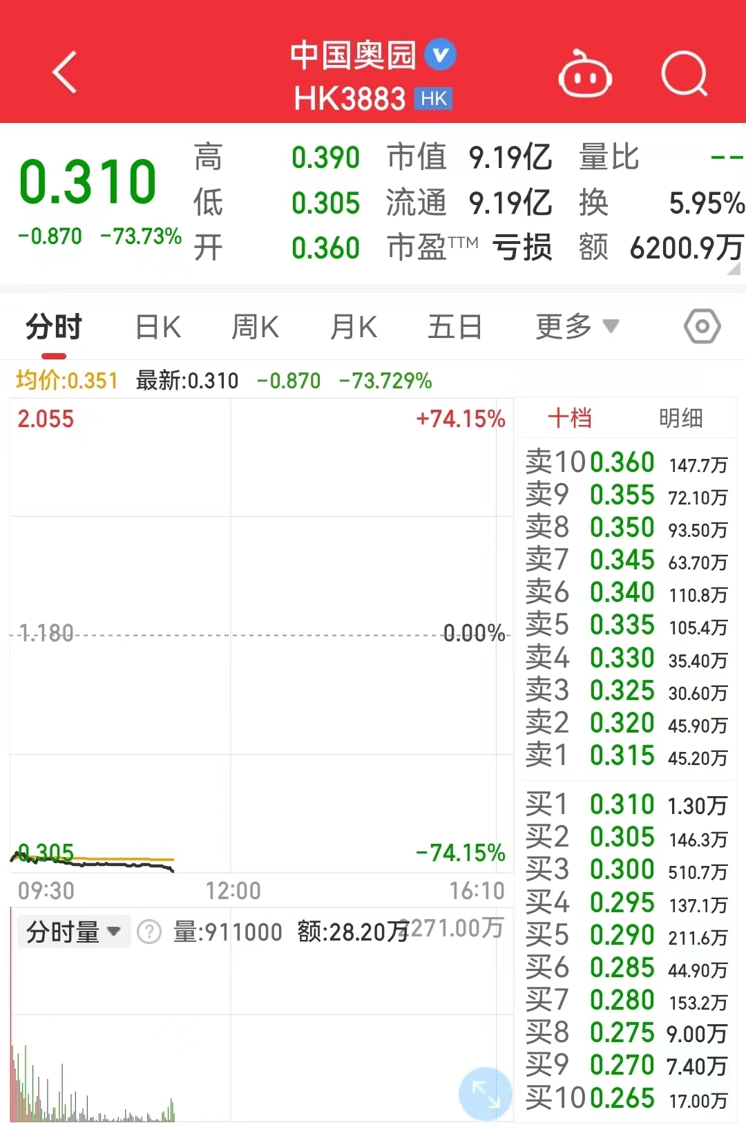 知名房企復牌，大跌73%！